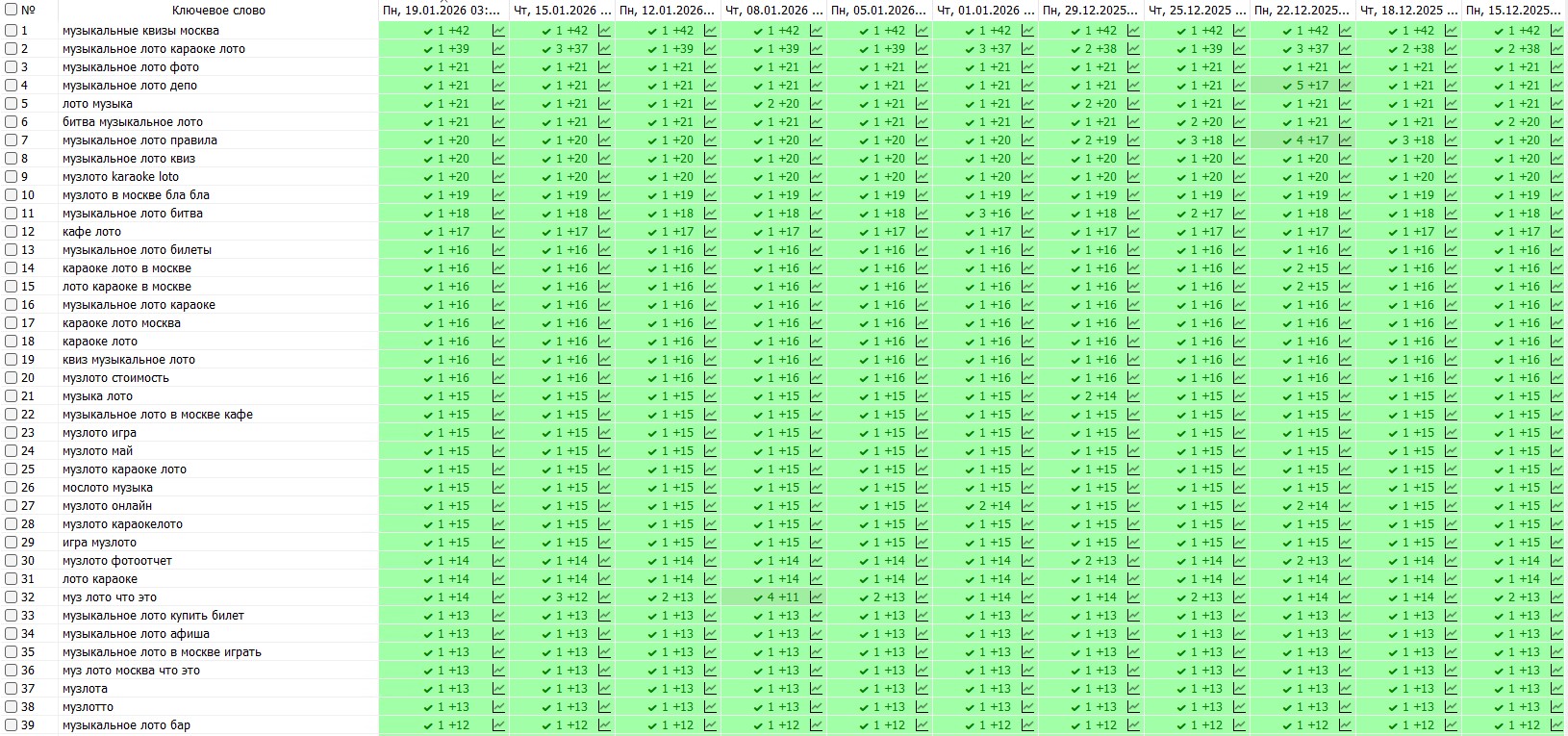 Результаты продвижения - Музыкальное Лото