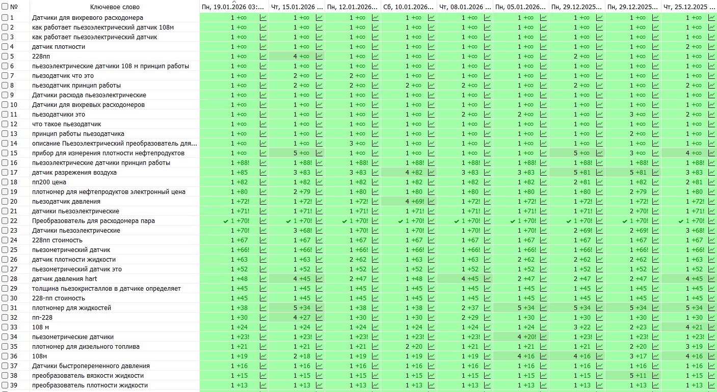 Результаты продвижения - Датчики и Системы